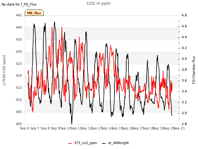 plot of CO2 in ppm