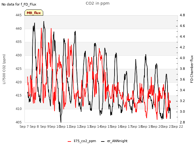 plot of CO2 in ppm