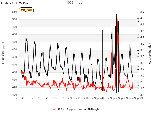 plot of CO2 in ppm