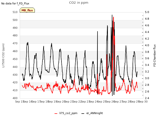 plot of CO2 in ppm