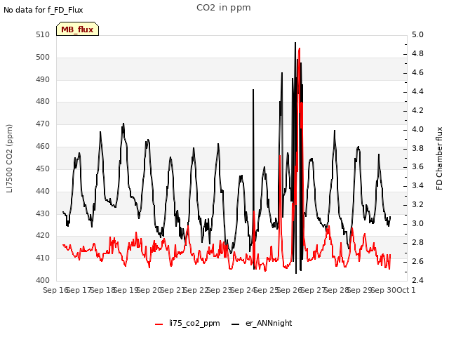 plot of CO2 in ppm