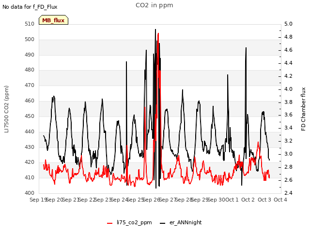 plot of CO2 in ppm