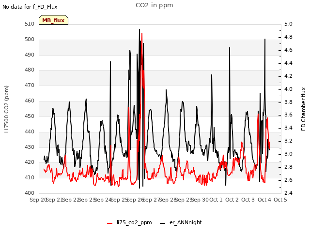 plot of CO2 in ppm