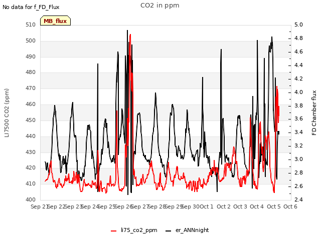 plot of CO2 in ppm