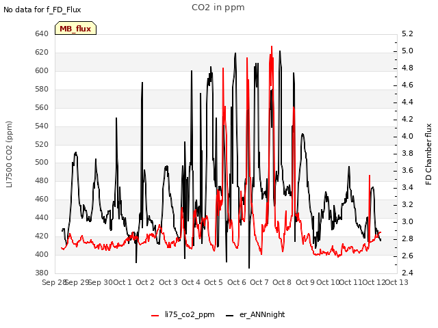 plot of CO2 in ppm