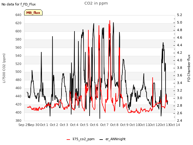 plot of CO2 in ppm