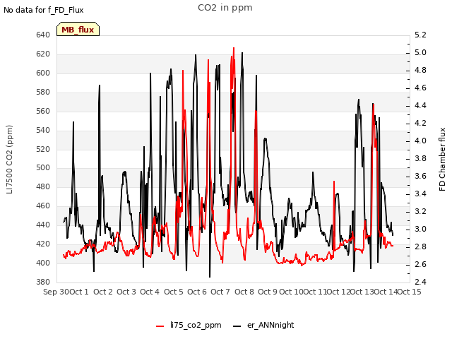 plot of CO2 in ppm