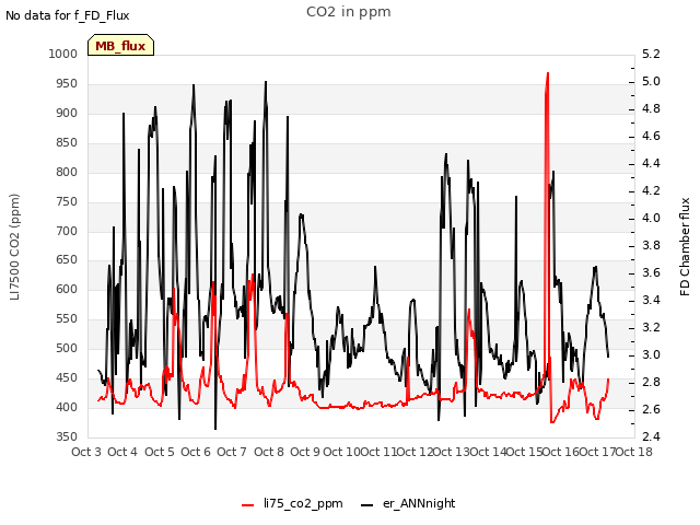 plot of CO2 in ppm