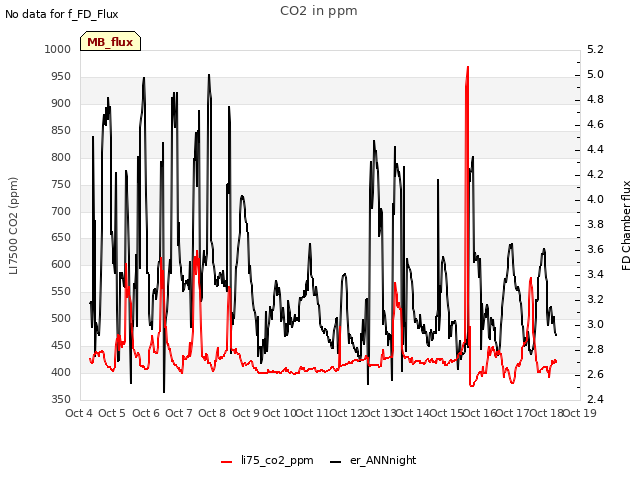 plot of CO2 in ppm