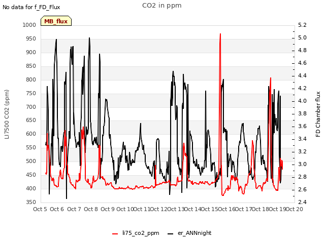 plot of CO2 in ppm