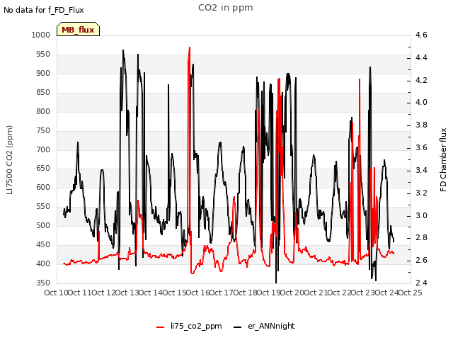 plot of CO2 in ppm