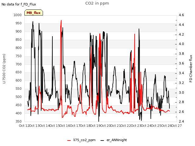 plot of CO2 in ppm