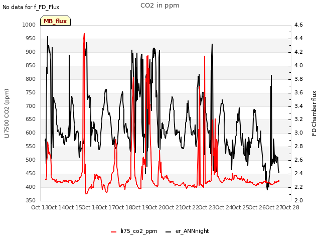 plot of CO2 in ppm