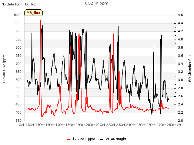 plot of CO2 in ppm