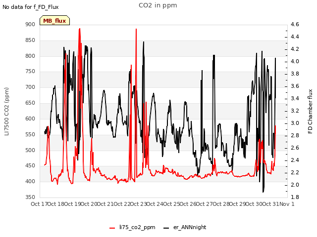 plot of CO2 in ppm