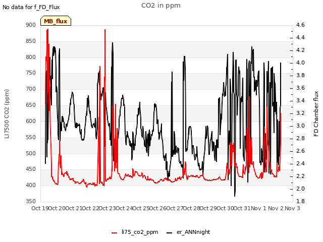 plot of CO2 in ppm