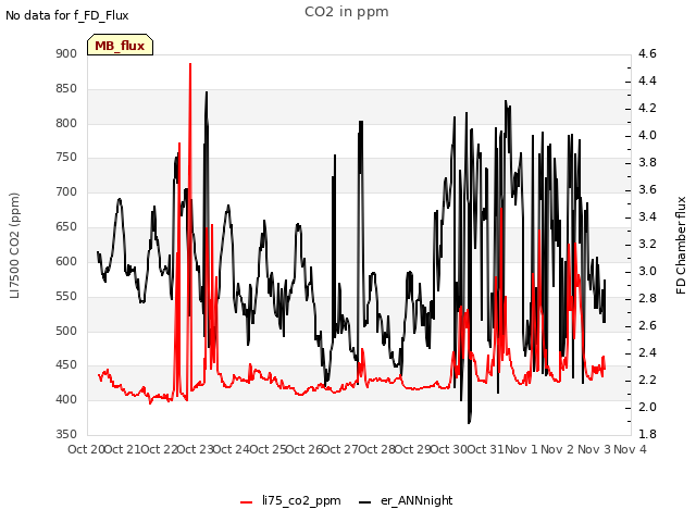 plot of CO2 in ppm