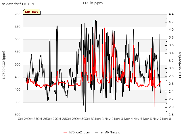 plot of CO2 in ppm