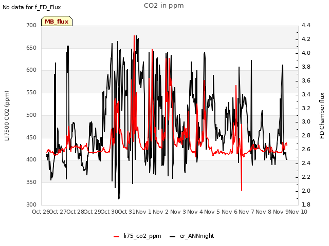 plot of CO2 in ppm