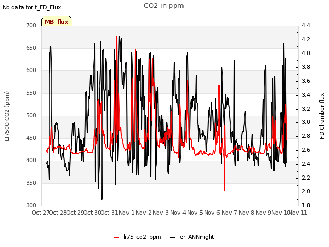 plot of CO2 in ppm