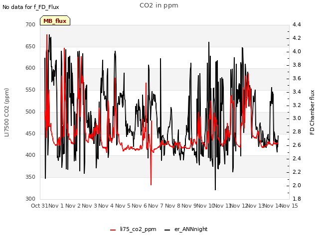 plot of CO2 in ppm