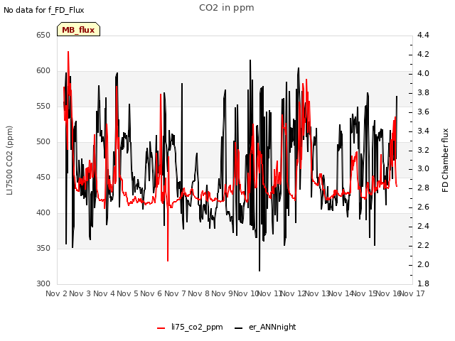 plot of CO2 in ppm