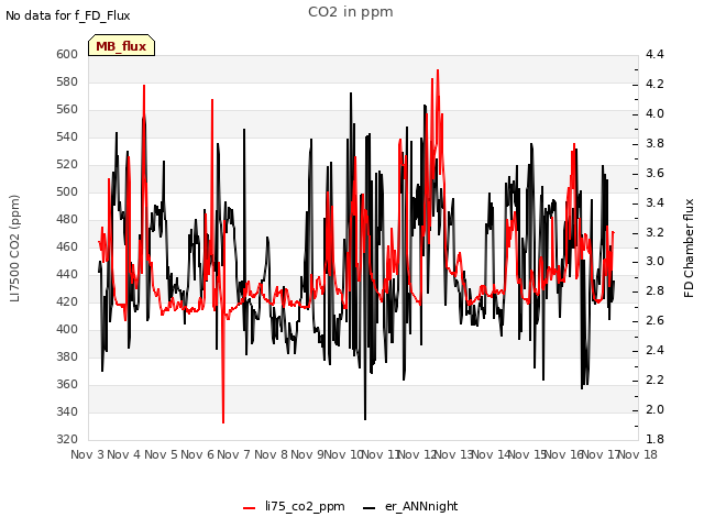 plot of CO2 in ppm