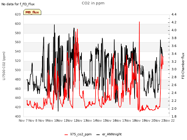 plot of CO2 in ppm