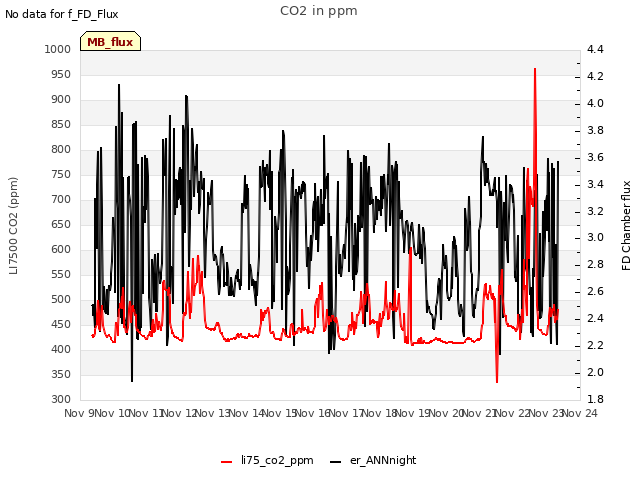 plot of CO2 in ppm