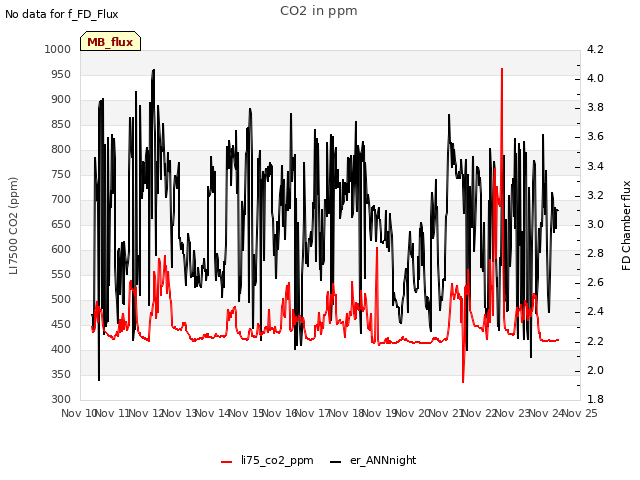 plot of CO2 in ppm