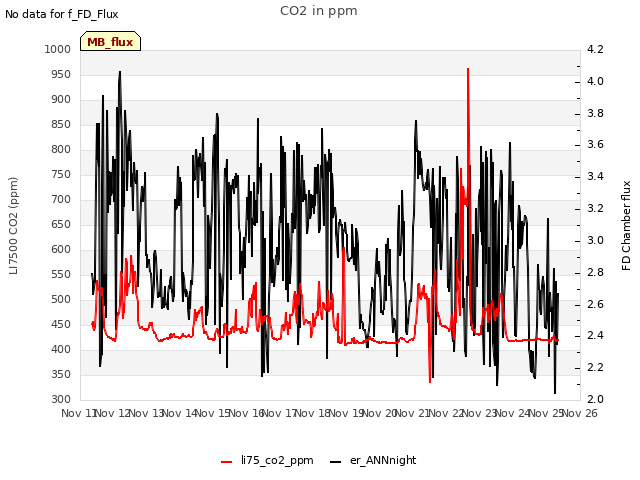 plot of CO2 in ppm