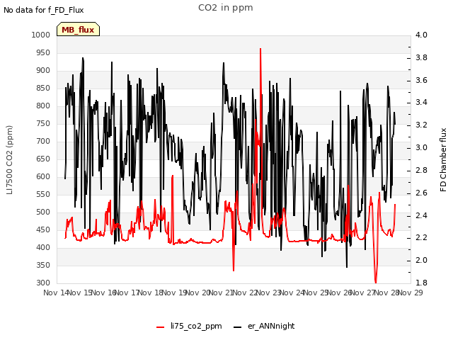 plot of CO2 in ppm