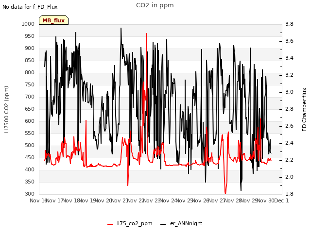 plot of CO2 in ppm