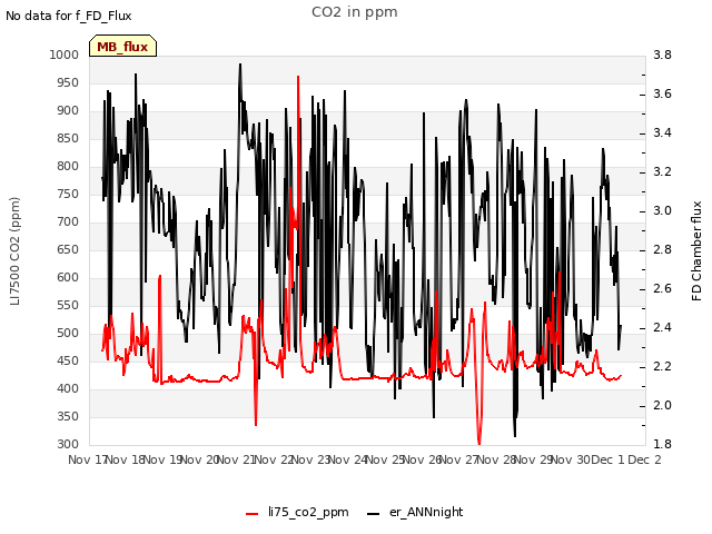 plot of CO2 in ppm