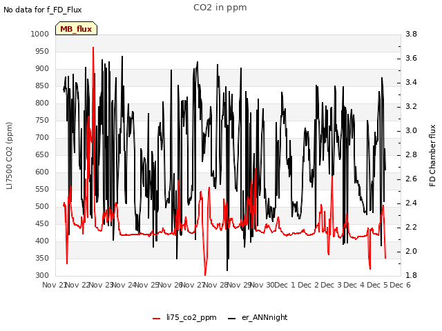 plot of CO2 in ppm