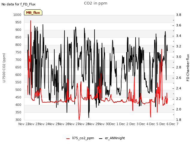 plot of CO2 in ppm