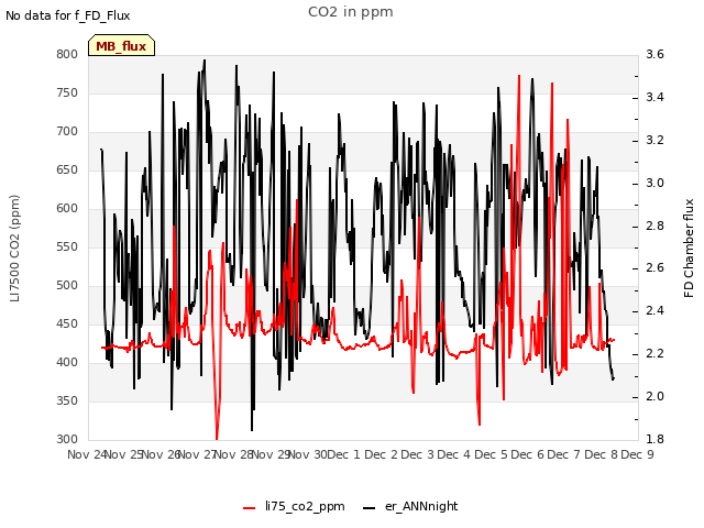 plot of CO2 in ppm