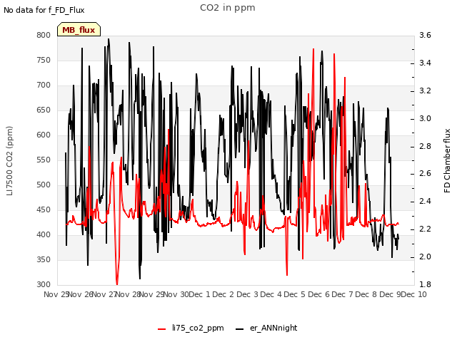 plot of CO2 in ppm