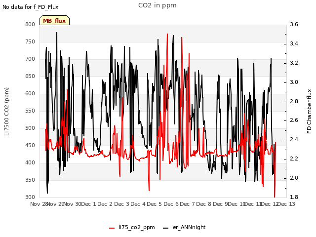 plot of CO2 in ppm