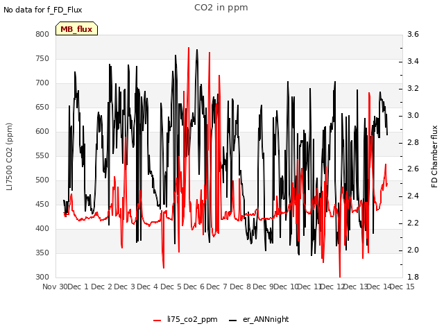 plot of CO2 in ppm