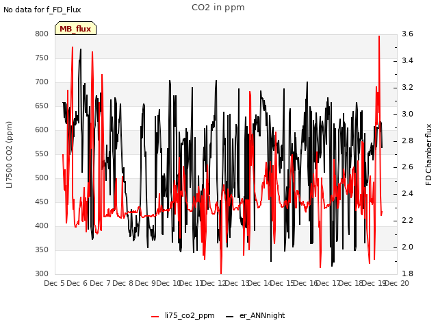 plot of CO2 in ppm