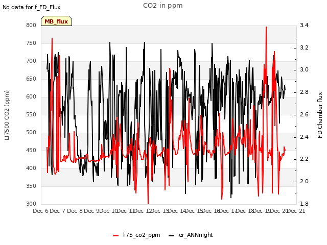 plot of CO2 in ppm