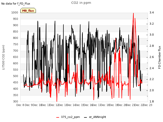 plot of CO2 in ppm