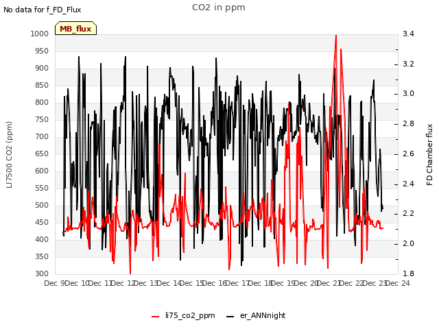 plot of CO2 in ppm