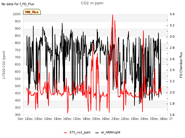 plot of CO2 in ppm