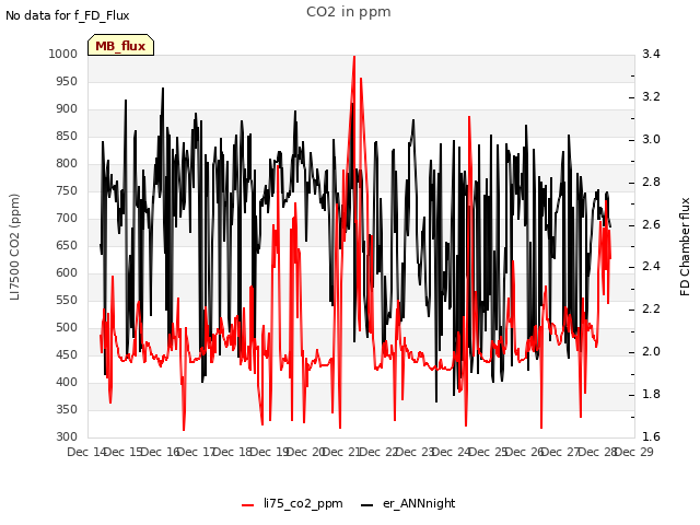 plot of CO2 in ppm