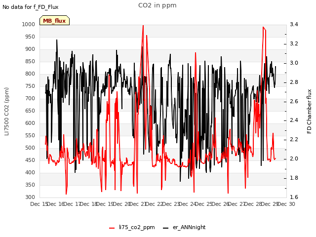 plot of CO2 in ppm