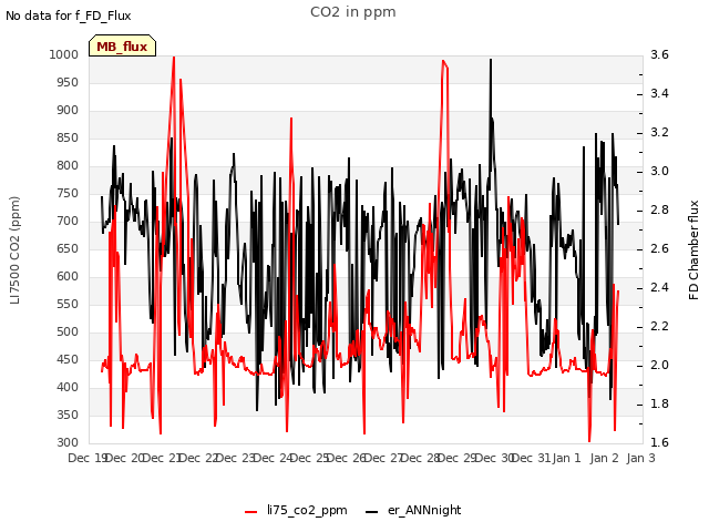 plot of CO2 in ppm