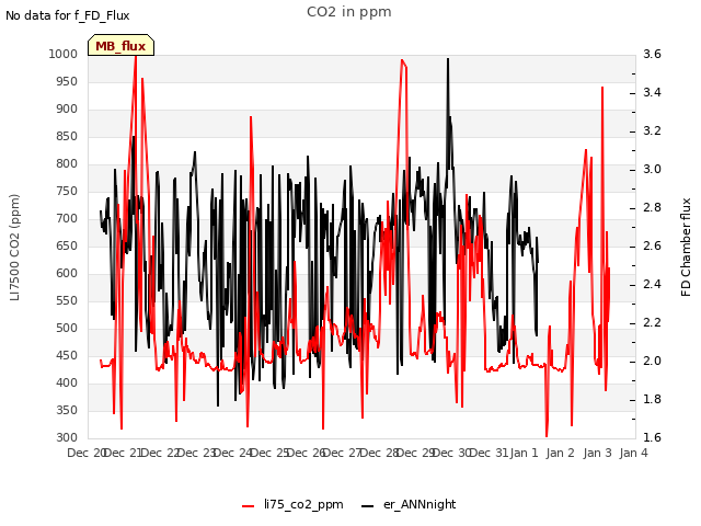 plot of CO2 in ppm