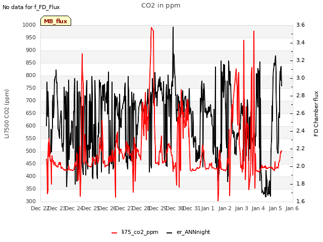 plot of CO2 in ppm